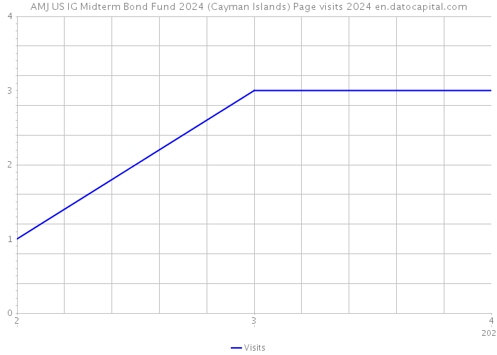 AMJ US IG Midterm Bond Fund 2024 (Cayman Islands) Page visits 2024 