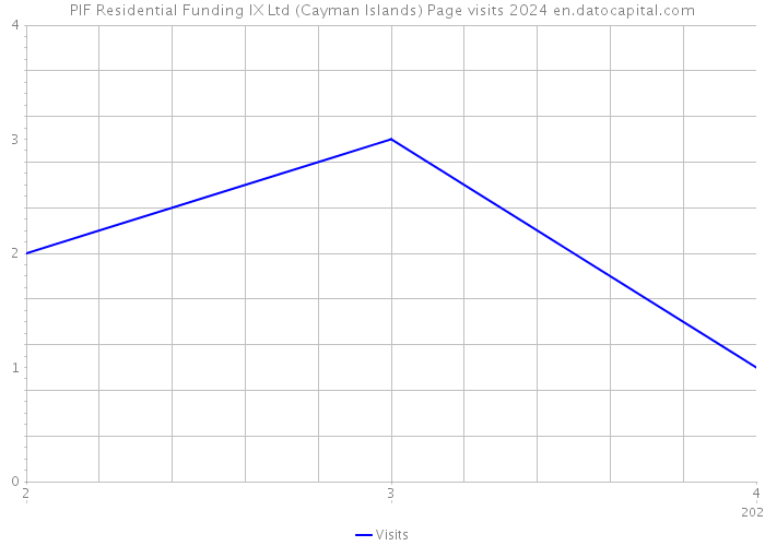 PIF Residential Funding IX Ltd (Cayman Islands) Page visits 2024 