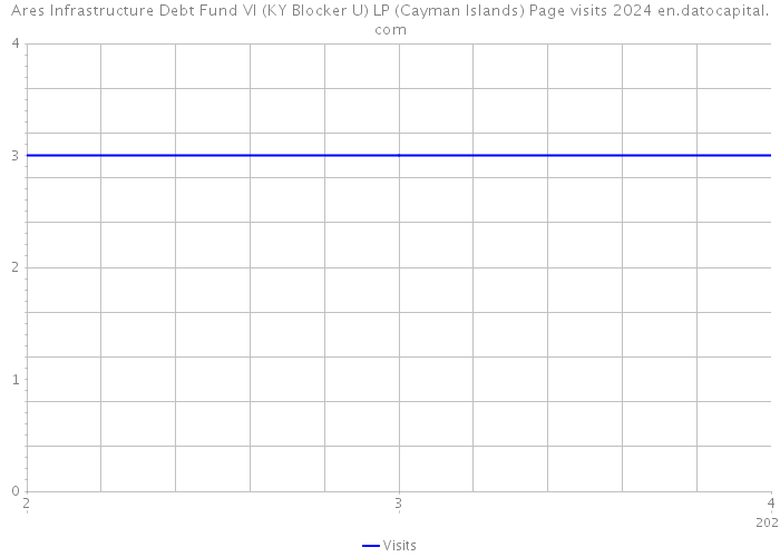 Ares Infrastructure Debt Fund VI (KY Blocker U) LP (Cayman Islands) Page visits 2024 