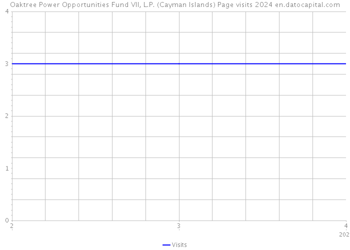 Oaktree Power Opportunities Fund VII, L.P. (Cayman Islands) Page visits 2024 