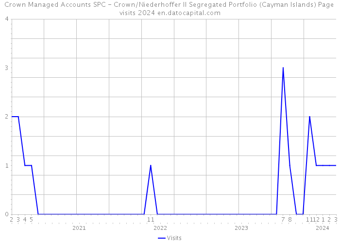 Crown Managed Accounts SPC - Crown/Niederhoffer II Segregated Portfolio (Cayman Islands) Page visits 2024 