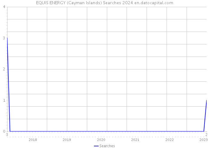 EQUIS ENERGY (Cayman Islands) Searches 2024 