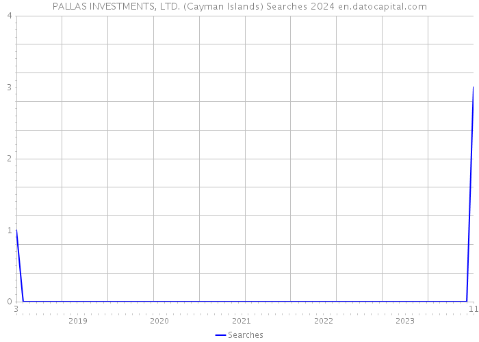 PALLAS INVESTMENTS, LTD. (Cayman Islands) Searches 2024 