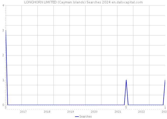 LONGHORN LIMITED (Cayman Islands) Searches 2024 