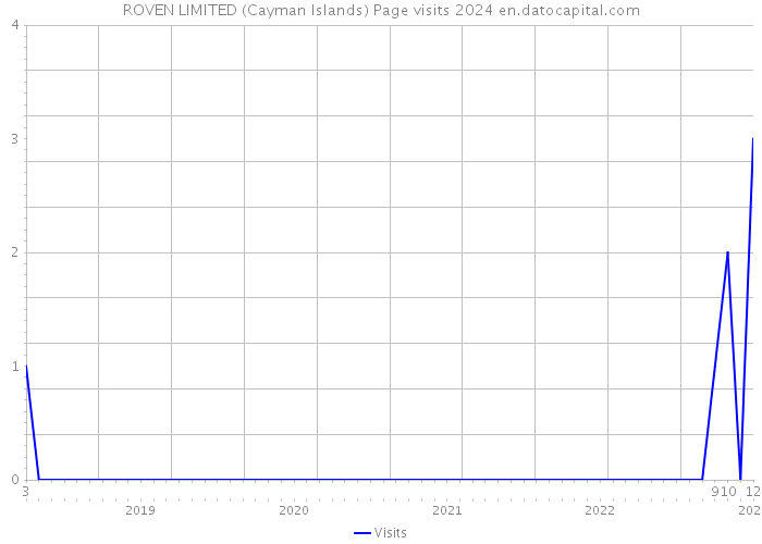 ROVEN LIMITED (Cayman Islands) Page visits 2024 