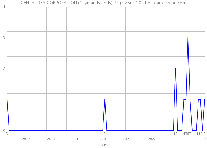 CENTAUREA CORPORATION (Cayman Islands) Page visits 2024 