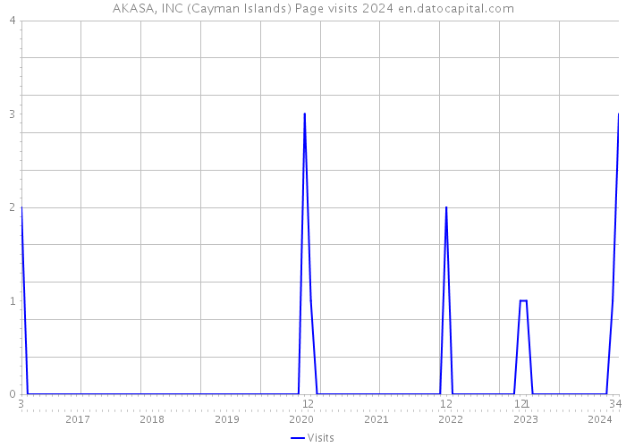AKASA, INC (Cayman Islands) Page visits 2024 
