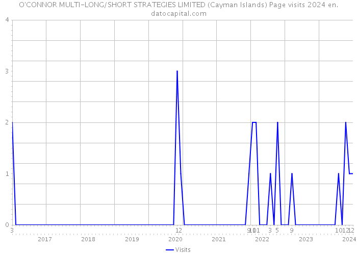 O'CONNOR MULTI-LONG/SHORT STRATEGIES LIMITED (Cayman Islands) Page visits 2024 