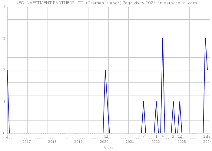 NEO INVESTMENT PARTNERS LTD. (Cayman Islands) Page visits 2024 