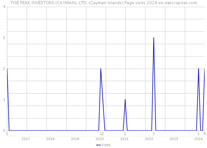 TISE PEAK INVESTORS (CAYMAN), LTD. (Cayman Islands) Page visits 2024 