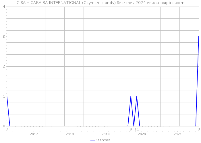 CISA - CARAIBA INTERNATIONAL (Cayman Islands) Searches 2024 