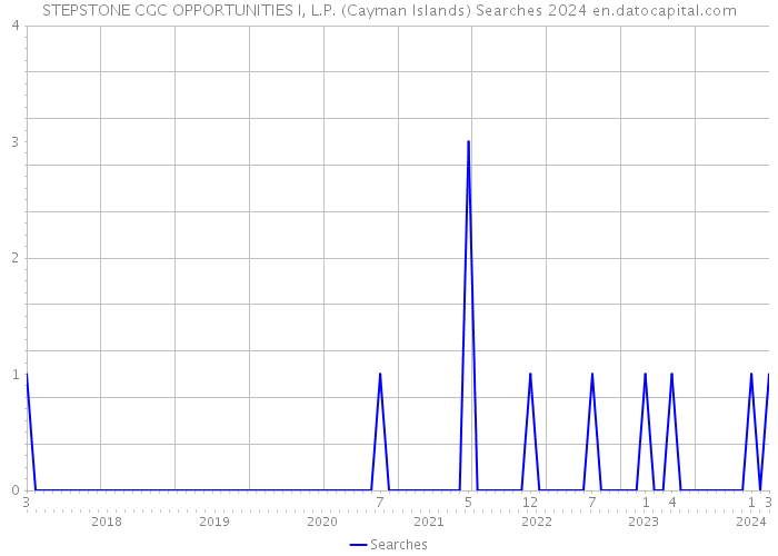 STEPSTONE CGC OPPORTUNITIES I, L.P. (Cayman Islands) Searches 2024 