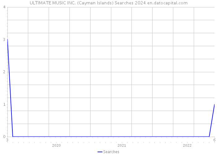 ULTIMATE MUSIC INC. (Cayman Islands) Searches 2024 