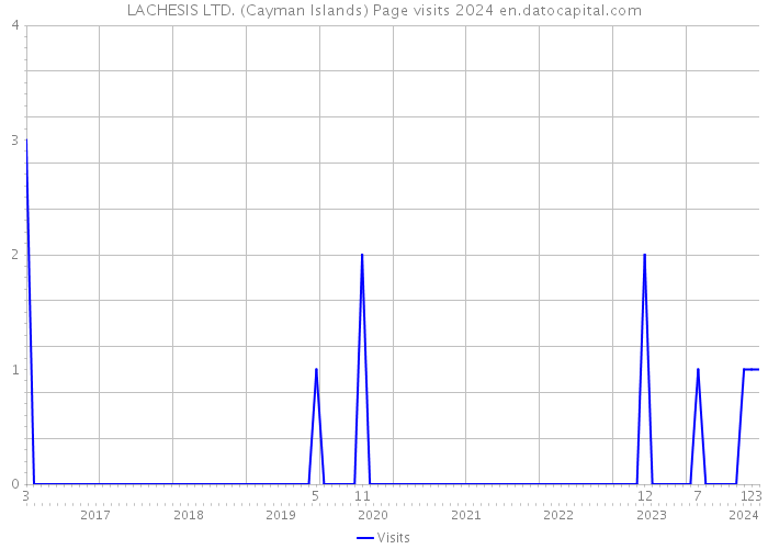 LACHESIS LTD. (Cayman Islands) Page visits 2024 