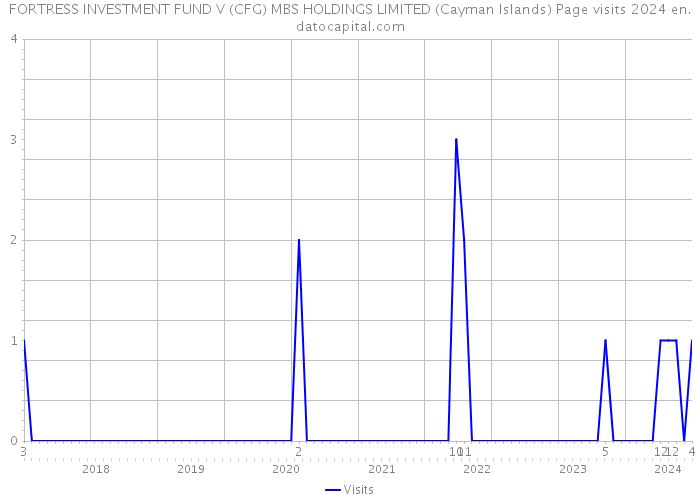 FORTRESS INVESTMENT FUND V (CFG) MBS HOLDINGS LIMITED (Cayman Islands) Page visits 2024 