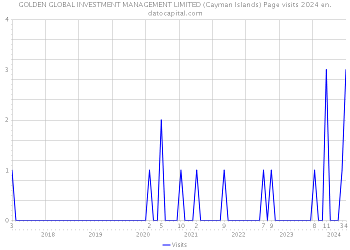 GOLDEN GLOBAL INVESTMENT MANAGEMENT LIMITED (Cayman Islands) Page visits 2024 