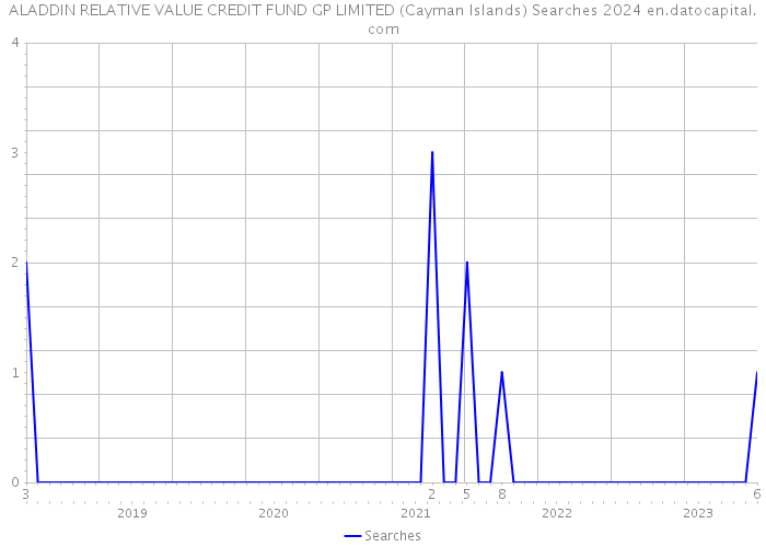 ALADDIN RELATIVE VALUE CREDIT FUND GP LIMITED (Cayman Islands) Searches 2024 