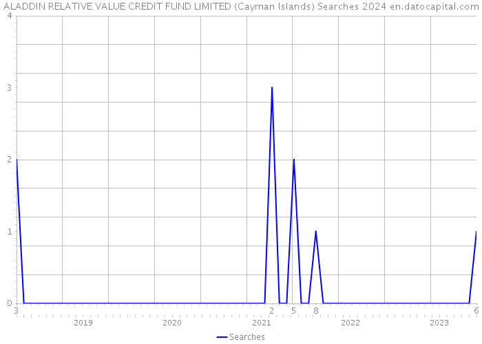 ALADDIN RELATIVE VALUE CREDIT FUND LIMITED (Cayman Islands) Searches 2024 