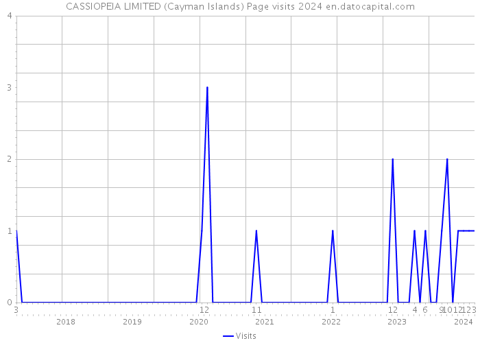 CASSIOPEIA LIMITED (Cayman Islands) Page visits 2024 