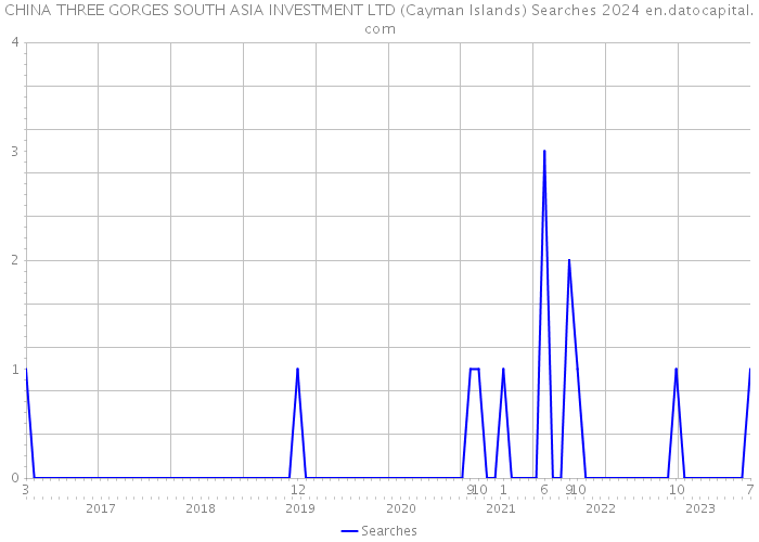 CHINA THREE GORGES SOUTH ASIA INVESTMENT LTD (Cayman Islands) Searches 2024 
