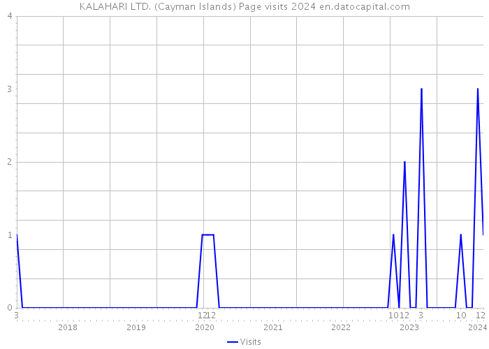 KALAHARI LTD. (Cayman Islands) Page visits 2024 