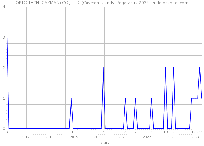 OPTO TECH (CAYMAN) CO., LTD. (Cayman Islands) Page visits 2024 