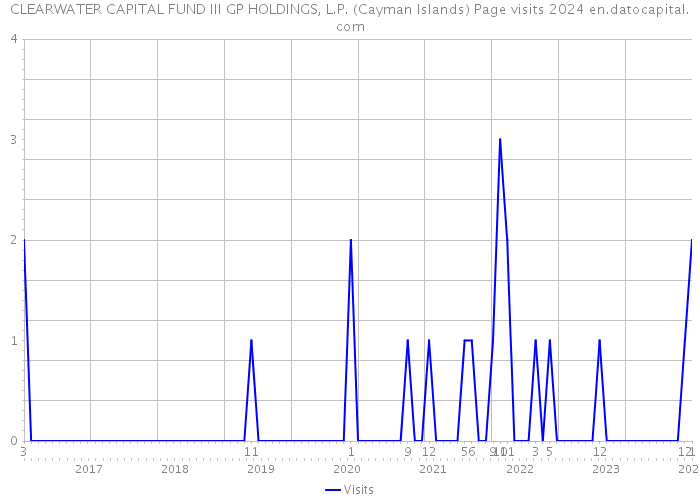 CLEARWATER CAPITAL FUND III GP HOLDINGS, L.P. (Cayman Islands) Page visits 2024 