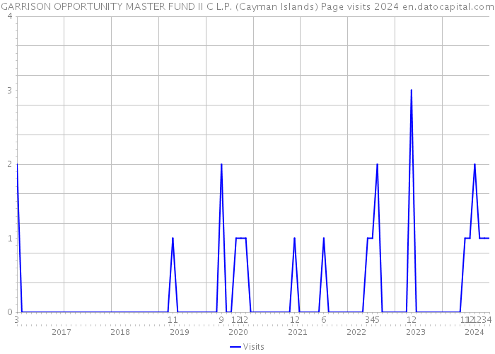 GARRISON OPPORTUNITY MASTER FUND II C L.P. (Cayman Islands) Page visits 2024 