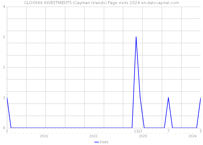 GLOXINIA INVESTMENTS (Cayman Islands) Page visits 2024 