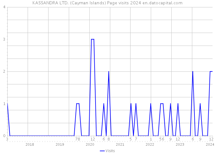 KASSANDRA LTD. (Cayman Islands) Page visits 2024 