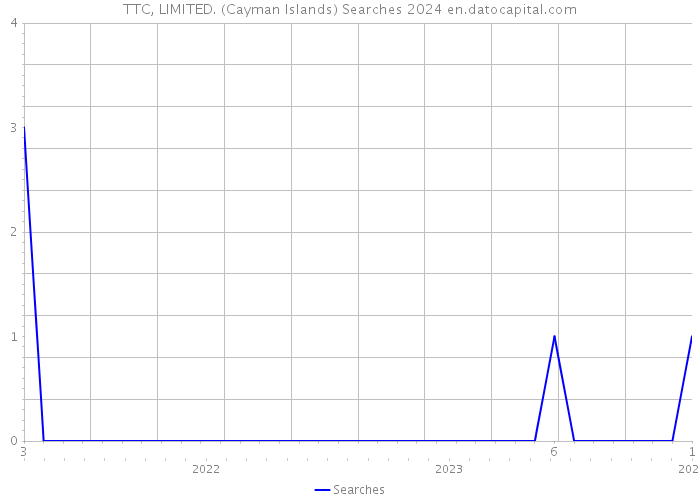 TTC, LIMITED. (Cayman Islands) Searches 2024 