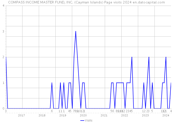 COMPASS INCOME MASTER FUND, INC. (Cayman Islands) Page visits 2024 