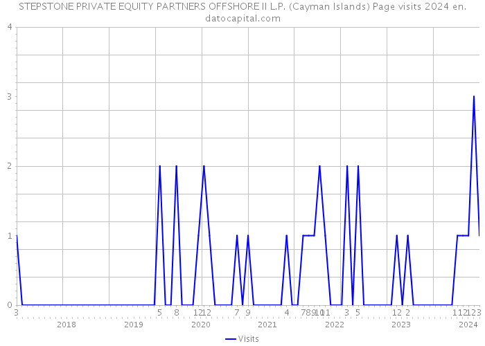 STEPSTONE PRIVATE EQUITY PARTNERS OFFSHORE II L.P. (Cayman Islands) Page visits 2024 