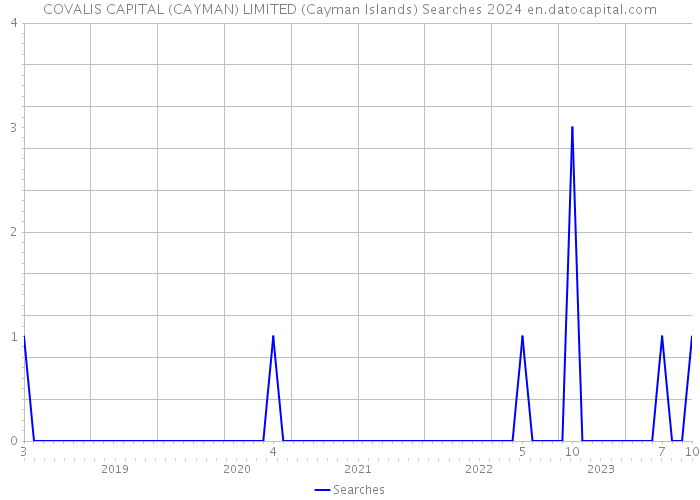 COVALIS CAPITAL (CAYMAN) LIMITED (Cayman Islands) Searches 2024 
