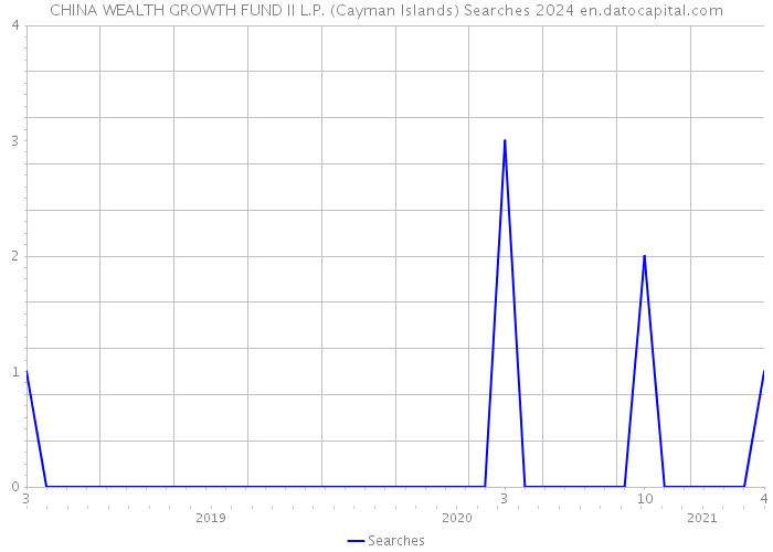 CHINA WEALTH GROWTH FUND II L.P. (Cayman Islands) Searches 2024 