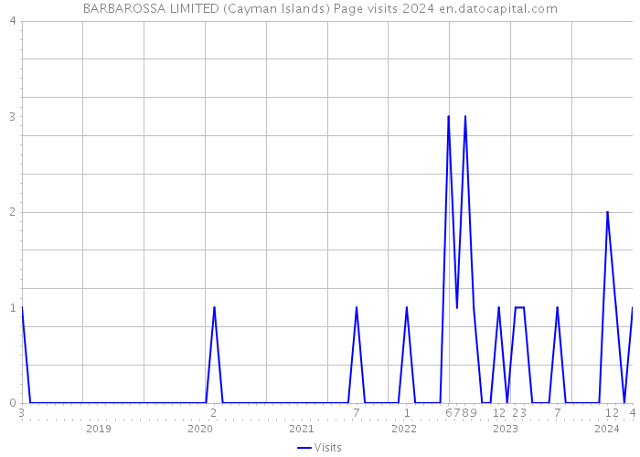 BARBAROSSA LIMITED (Cayman Islands) Page visits 2024 