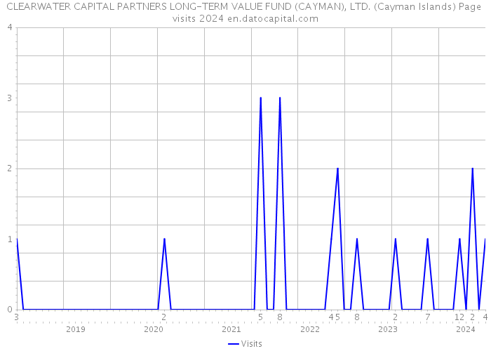CLEARWATER CAPITAL PARTNERS LONG-TERM VALUE FUND (CAYMAN), LTD. (Cayman Islands) Page visits 2024 