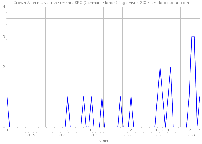Crown Alternative Investments SPC (Cayman Islands) Page visits 2024 
