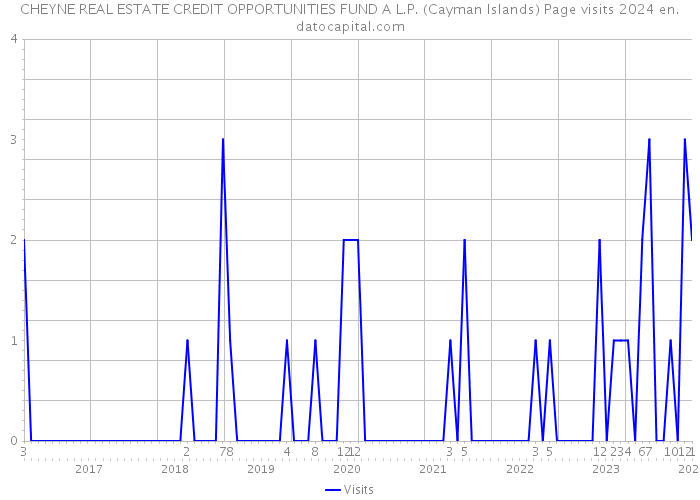 CHEYNE REAL ESTATE CREDIT OPPORTUNITIES FUND A L.P. (Cayman Islands) Page visits 2024 