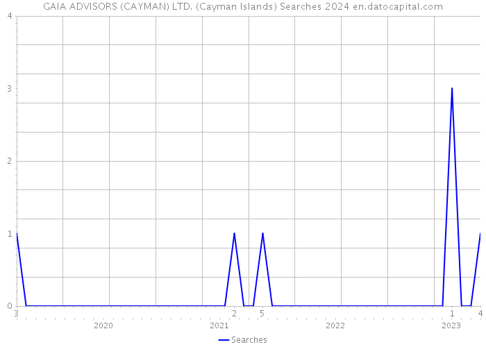 GAIA ADVISORS (CAYMAN) LTD. (Cayman Islands) Searches 2024 