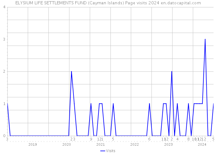 ELYSIUM LIFE SETTLEMENTS FUND (Cayman Islands) Page visits 2024 