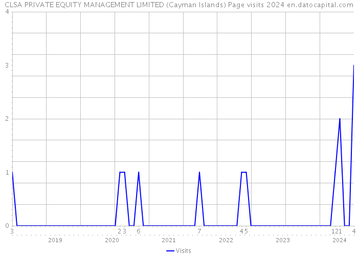CLSA PRIVATE EQUITY MANAGEMENT LIMITED (Cayman Islands) Page visits 2024 