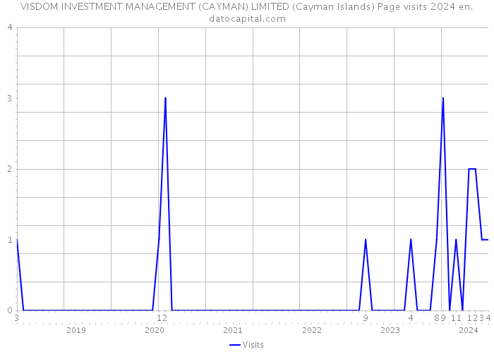 VISDOM INVESTMENT MANAGEMENT (CAYMAN) LIMITED (Cayman Islands) Page visits 2024 