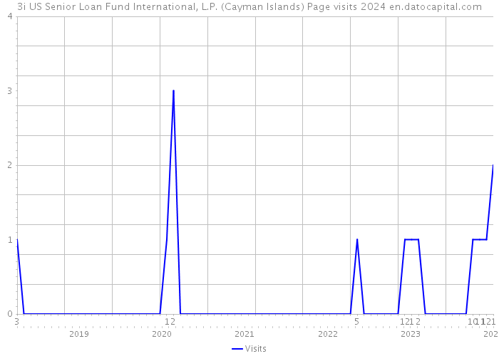 3i US Senior Loan Fund International, L.P. (Cayman Islands) Page visits 2024 
