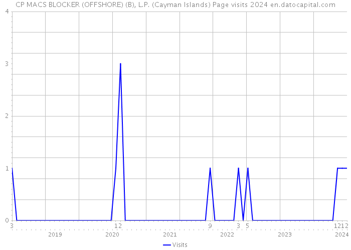CP MACS BLOCKER (OFFSHORE) (B), L.P. (Cayman Islands) Page visits 2024 