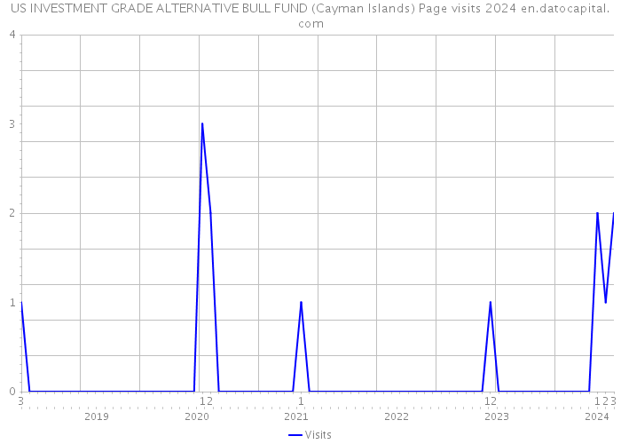 US INVESTMENT GRADE ALTERNATIVE BULL FUND (Cayman Islands) Page visits 2024 