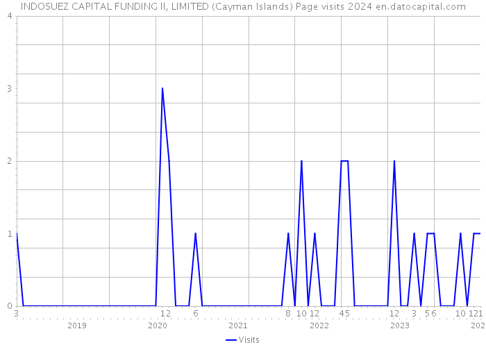 INDOSUEZ CAPITAL FUNDING II, LIMITED (Cayman Islands) Page visits 2024 