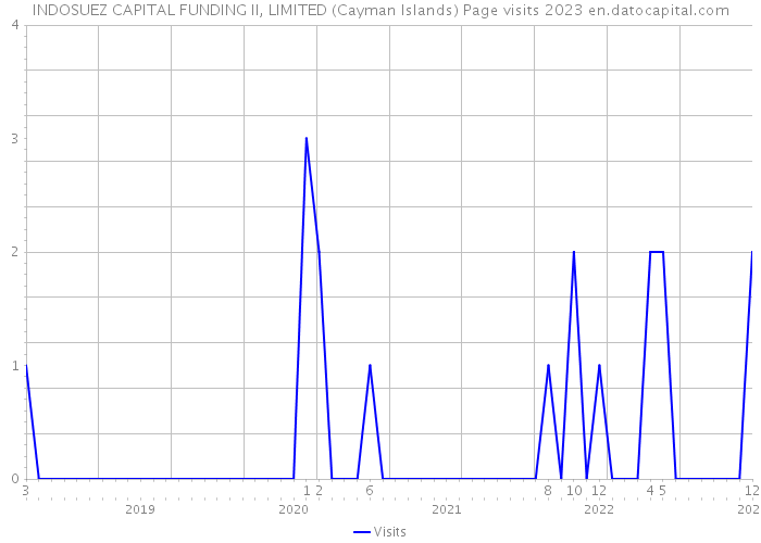 INDOSUEZ CAPITAL FUNDING II, LIMITED (Cayman Islands) Page visits 2023 