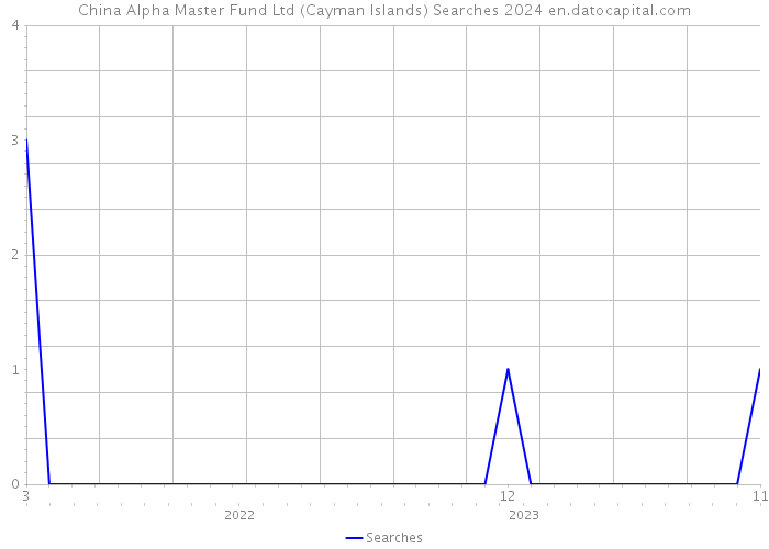 China Alpha Master Fund Ltd (Cayman Islands) Searches 2024 