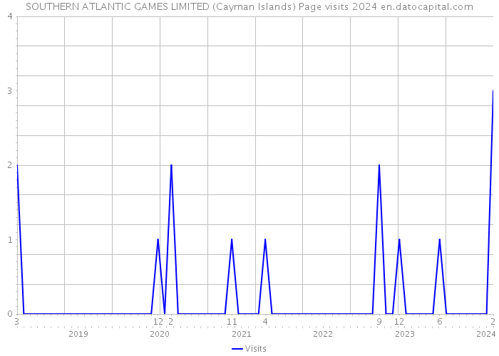 SOUTHERN ATLANTIC GAMES LIMITED (Cayman Islands) Page visits 2024 